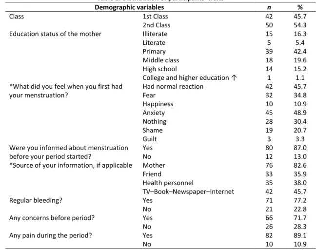 Table 1. Distribution of participants’ traits 