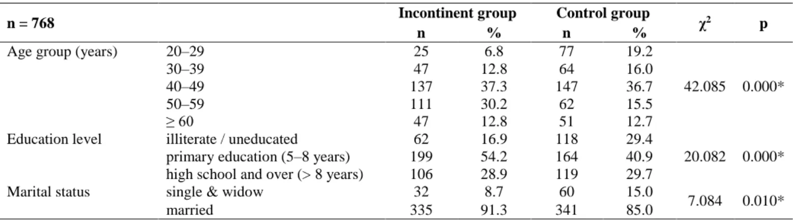 Table 1 Comparison of socio demographical characteristics between groups
