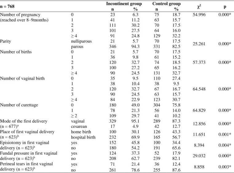 Table 2 Comparison of obstetric characteristics between groups 