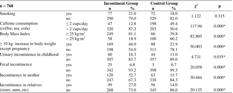 Table 4 Comparison of lifestyle factors and personal/family history of UI between groups