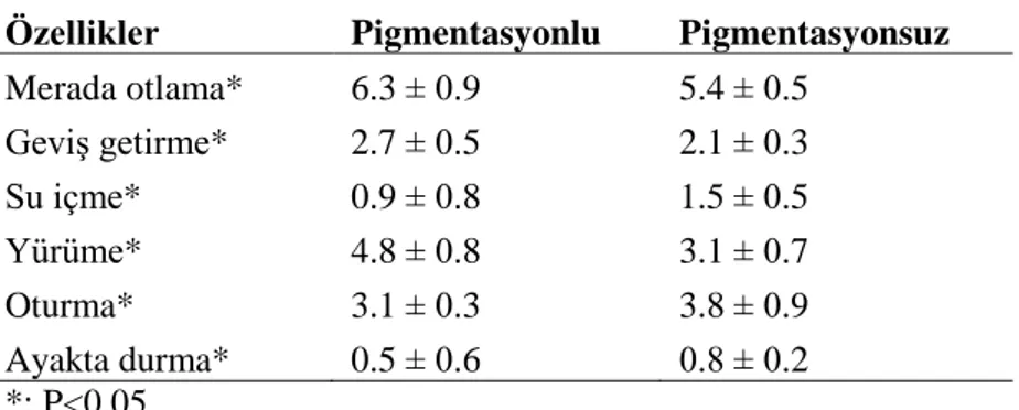 Çizelge 4. Deneme keçilerinin meradaki davranışlarına ilişkin ortalama değerler (gün/12 saat)   Özellikler  Pigmentasyonlu  Pigmentasyonsuz 
