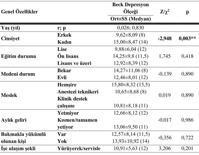 Tablo  3.  Çalışanların  tanıtıcı  özelliklerine  göre  Beck  Depresyon  Ölçeği  puanlarının  değerlendirilmesi  Genel Özellikler  Beck Depresyon Ölçeği  Z/χ 2  p  Ort±SS (Medyan)  Yaş (yıl)  r; p  0,026; 0,830  Cinsiyet  Erkek  9,62±8,09 (8)  -2,948  0,00
