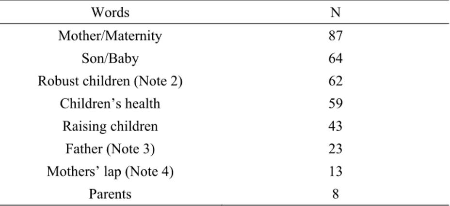 Table 1. Distribution of words regarding children 