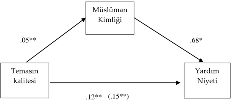 Şekil  1. Ortak  kimlik  (Müslüman  kimliği  ve  yardım  etme  niyeti  arasındaki  ilişkide,  temasın  kalitesinin  aracı  rolü