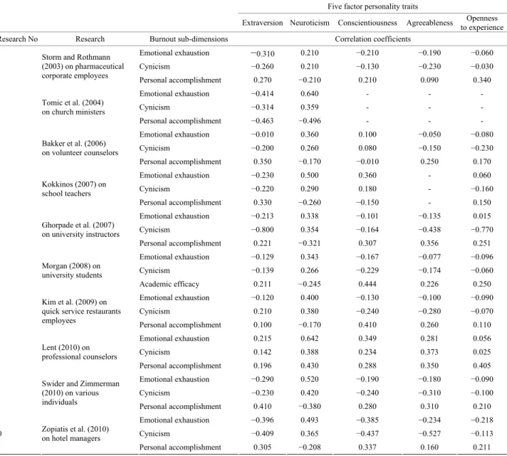 Table 1 shows previous research results on the relationship 