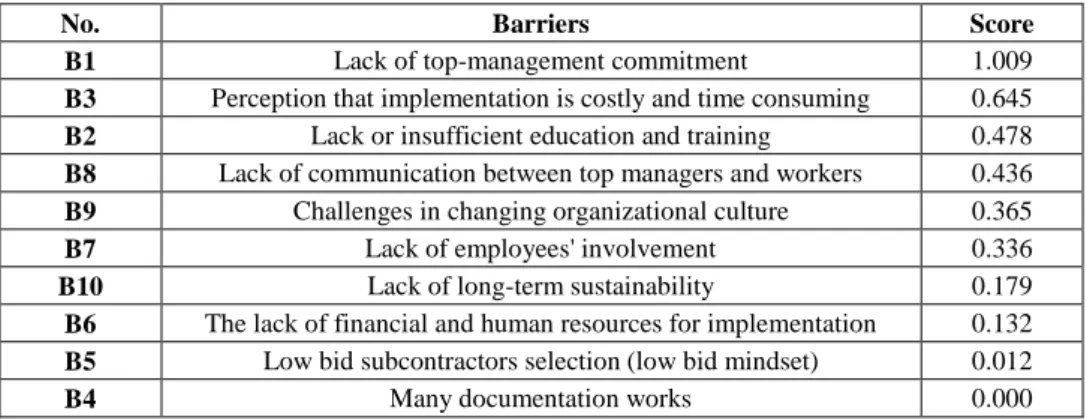 Table 19. Barriers to TQM implementation in the order of importance and its corresponding scores 
