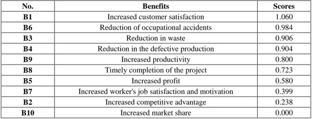 Table 20. Benefits of TQM implementation in the order of importance and its corresponding scores 