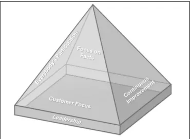 Figure 1. The TQM pyramid [7] 