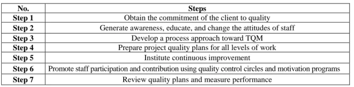 Table 1. Steps of TQM application in the construction industry 