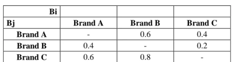 Table 5. Proportion Matrix (P) 