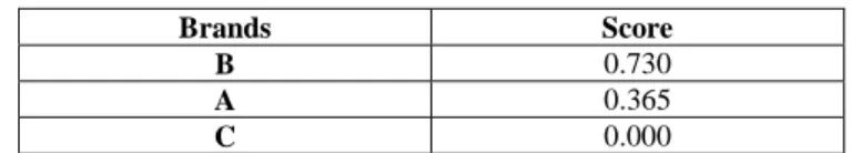 Table 7. Score table of brands 