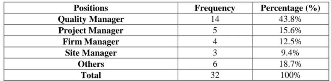 Table 13. Position of respondents in the firm 