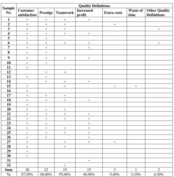Table 14. Respondents’ definition of quality 