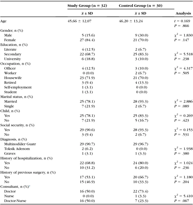 Table 1 shows demographic characteristics of the patients, including age, sex, occupation, marital status, childbearing status, social security,  diag-nosis, educational status, history of hospitalization, history of previous surgery, and from whom they wi
