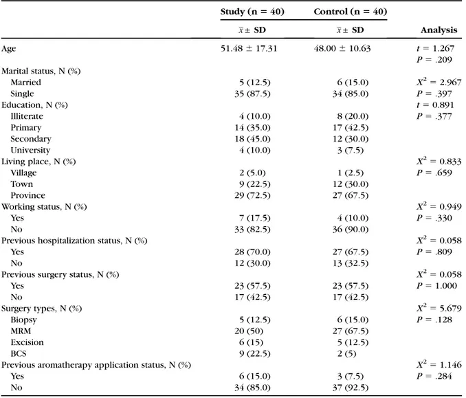 Table 1. Distributions of Patients Based on Demographic Characteristics Study (n 5 40) Control (n 5 40) Analysis x ± SD x ± SD Age 51.48 6 17.31 48.00 6 10.63 t 5 1.267 P 5 .209 Marital status, N (%) Married 5 (12.5) 6 (15.0) X 2 5 2.967 P 5 .397Single35 (