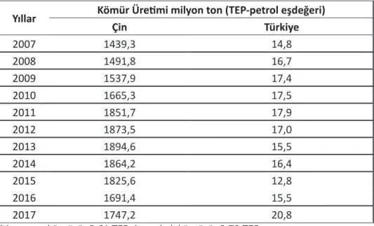 Çizelge 1. Çin ve Türkiye kömür üretim miktarları