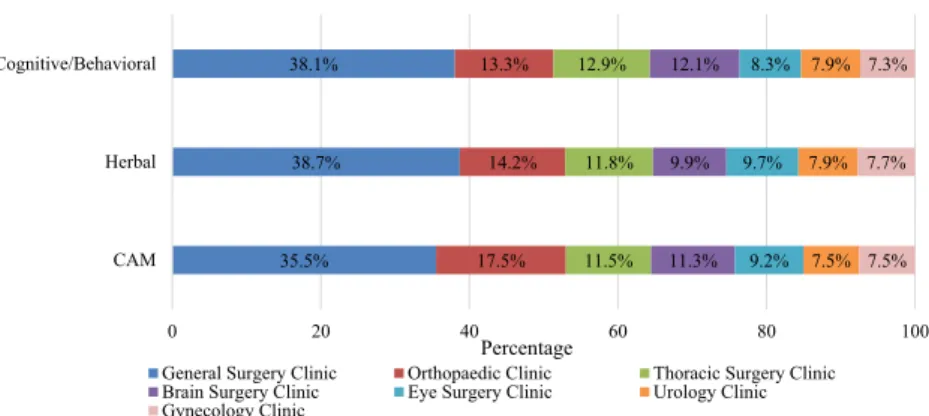 Figure 3. Distribution of methods according to the patients’ clinics. CAM, complementary and alternative med- med-icine