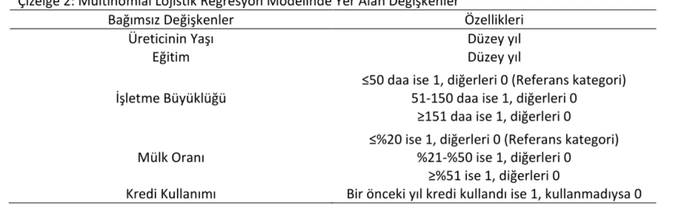 Çizelge 2: Multinomial Lojistik Regresyon Modelinde Yer Alan Değişkenler 