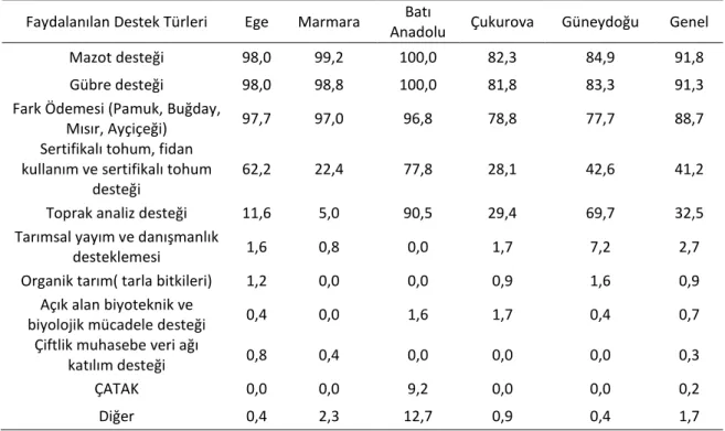 Çizelge 3:Bölgelere Göre Destek Türlerinden Faydalanma Oranı (%)  Faydalanılan Destek Türleri   Ege  Marmara  Batı 