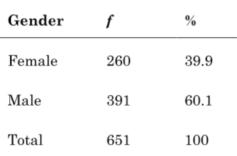 Table 1. Descriptive Statistics on the Gender Variable 