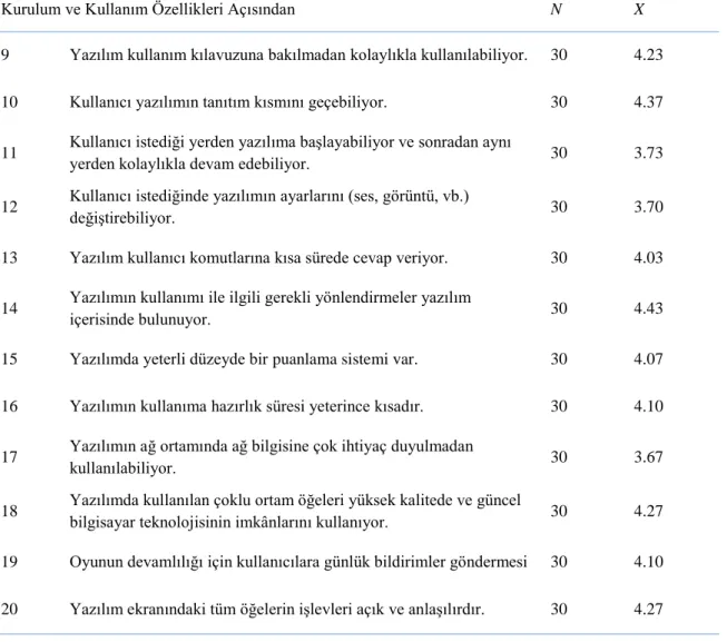 Tablo  3’te  öğrenciler  kurulum  ve  kullanım  özellikleri  başlığı  altında  uygulamanın  özellikle  kullanımı  ile  ilgili  “gerekli  yönlendirme”  konusunda  ve  “ekran  öğelerinin  anlaşılırlığı”  maddeleri  için  çoğunlukla  “çok  iyi”  değerlendirme