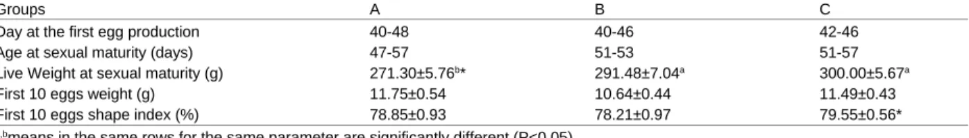 Table 3:  The Effects of Different Protexin Levels on Feed Consumption, Feed Conversion Ratio, Egg Production Parameters and Egg Shell Quality