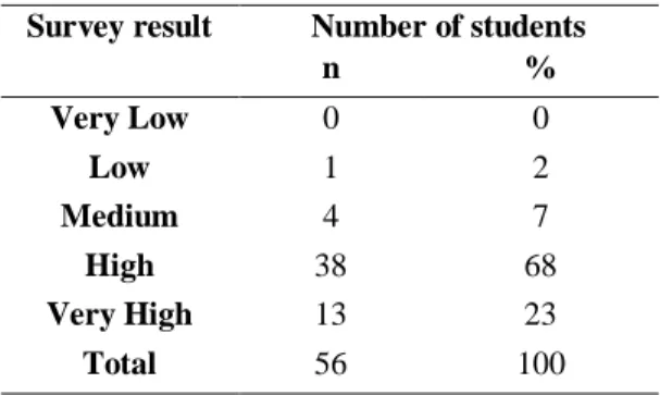 Table 5. Lateral think disposition scale results  Survey result  Number of students 