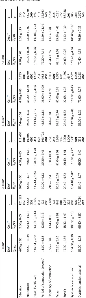 Table 7 presents the data regarding the labor process and vital signs of the participants in experimental and control groups