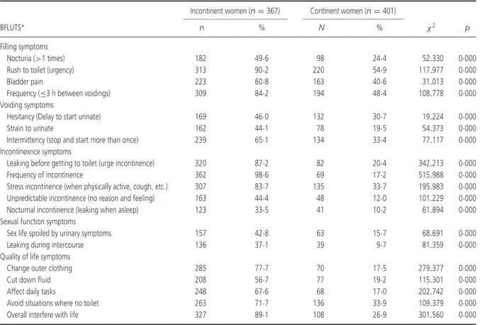 Table 2 The frequency of BFLUTS among incontinent and continent women