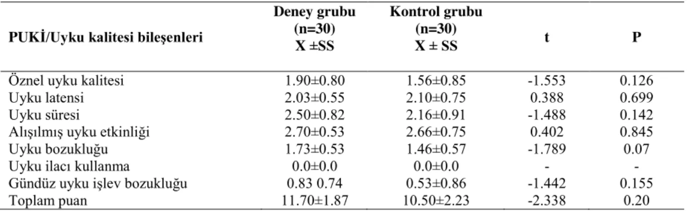 Tablo 1. Deney ve Kontrol Grubunun Ön  Test  PUKİ  Puan  Ortalamalarının  Karşılaştırılması  PUKİ/Uyku  kalitesi  bileşenleri 