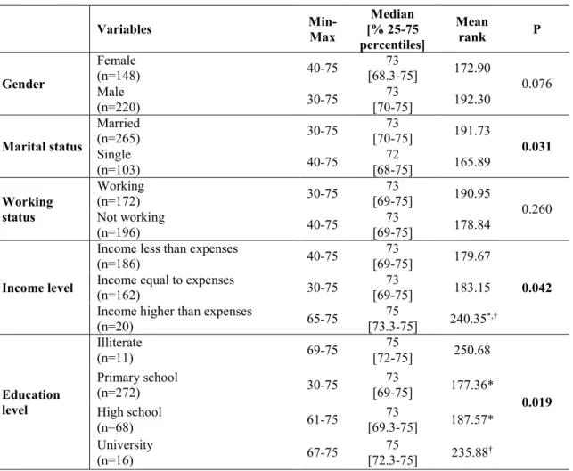 Table 1: Distribution of mean rank values of the patients according to some socio-demographic  characteristics   Variables   Min-Max  Median  [% 25-75  percentiles]  Mean rank  P  Gender  Female  (n=148)  40-75  73  [68.3-75]  172.90  0.076  Male   (n=220)
