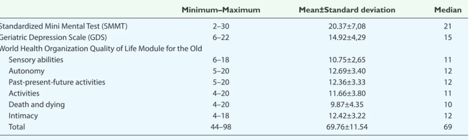 Table 2. Distribution of SMMT, GDS, and WHOQOL-OLD Subscales and Total Scores of elderly individuals