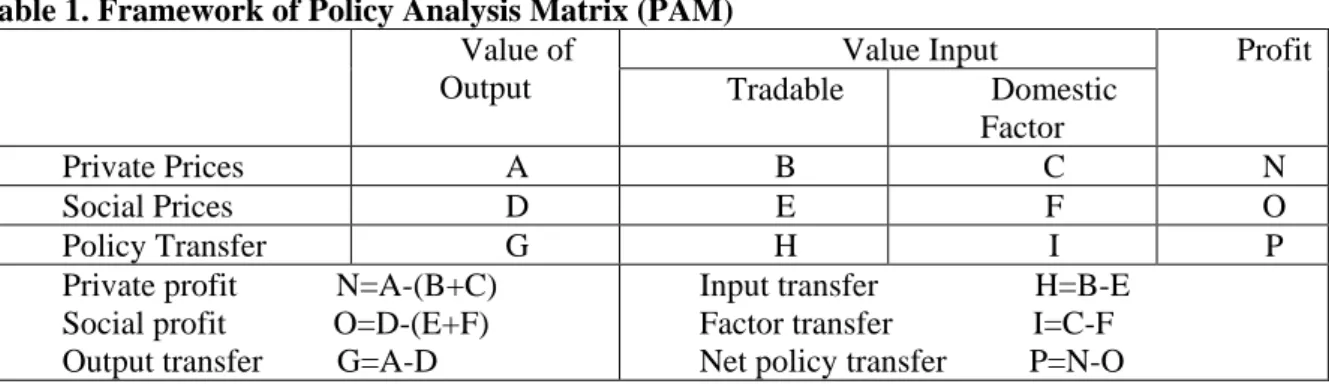 Table 1. Framework of Policy Analysis Matrix (PAM)  Value of 