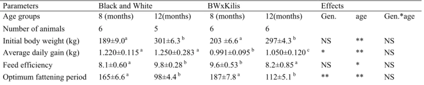 Table 1. Fattening performances of the experimental groups 