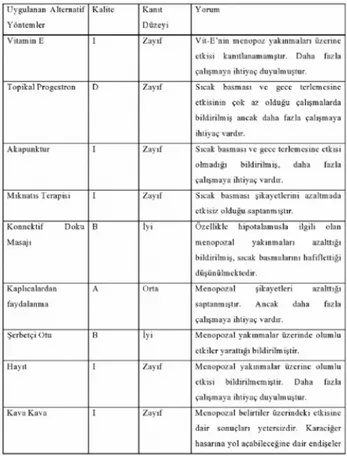 Tablo 1. Menopozal Yakınmalarda Kullanılan Alternatif Yöntemlerin Kanıt ve 