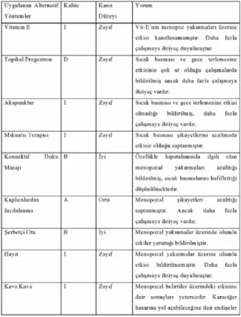 Table 1. Evidence and Quality Levels of Alternative Methods Used in 