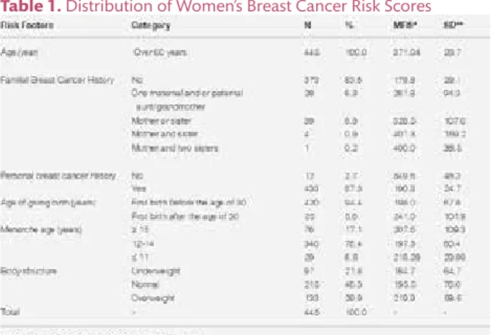 Tablo 1. Kadınların Meme Kanseri Risk Puanlarına Göre Dağılımları