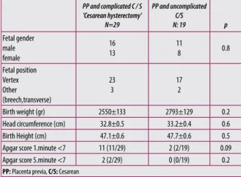 Table 2. Comparison of post-cesarean fetal outcomes of patients with placenta previa