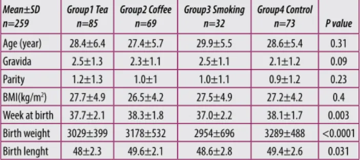 Table 2. Perinatal outcomes of all groups of pregnancies