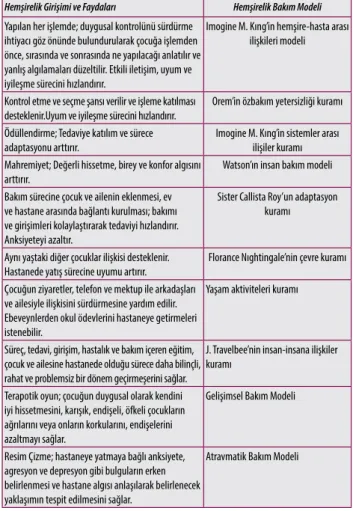 Tablo 1. 6-12 yaş hastaneye yatan çocuk ve ailesine verilen hemşirelik girişimleri ve bakım modelleri 