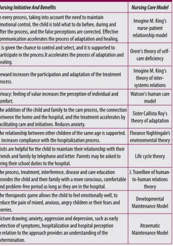 Table 1 Examples of nursing interventions and nursing models given to children and  their families who are hospitalized 6-12 years old;