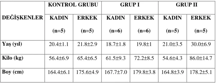 Tablo I. Grupların cinsiyetlere göre yaş (yıl),  kilo (kg), boy (cm) değerleri.   