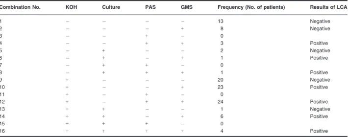 Table 1 Frequencies of combinations derived from either positivity or negativity of the four diagnostic methods for onycomycosis and the results of the LCA