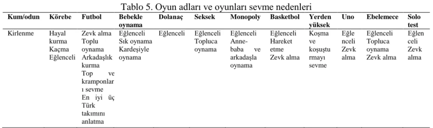 Tablo 5. Oyun adları ve oyunları sevme nedenleri 