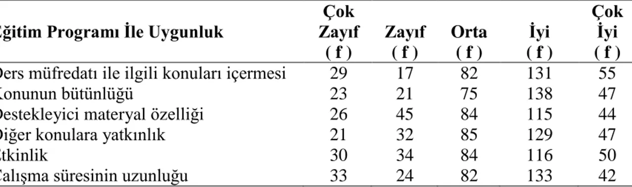 Tablo  4’te  de  görüldüğü  gibi  uzaktan  eğitim  öğrencileri  öğrenme  yönetim  sisteminin  eğitim  programı ile uygunluğuna yönelik genellikle iyi ve üzeri düzeyde görüş bildirmişlerdir