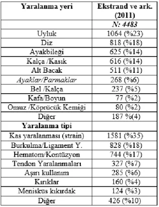 Tablo 2: Ekstrand ve ark.(2011)’e göre yaralanmaların yeri ve türü 