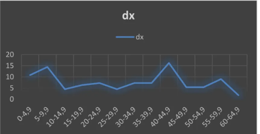 Grafik 5: MTR Toplumu Ölüm Oranı Grafiği  (dx) 