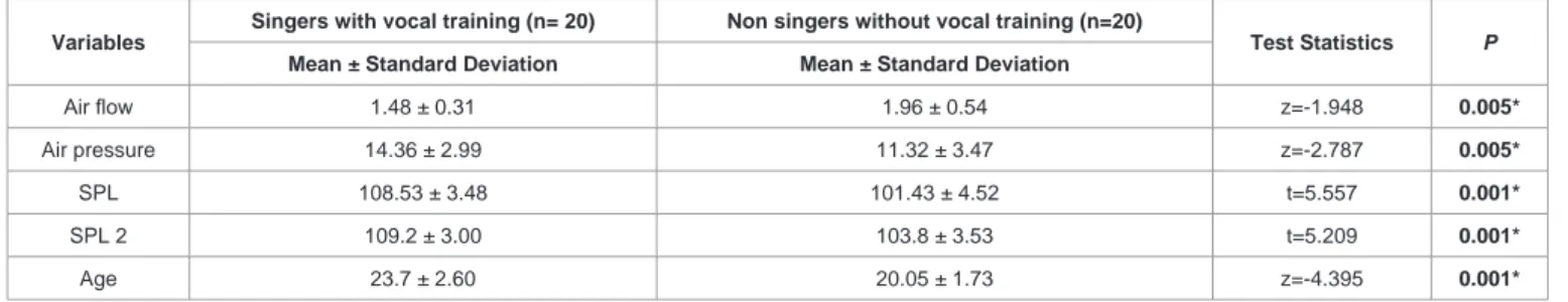 Table 2: The means of aerodynamic parameters and SPL values of singers and non singers, and related analysis results.