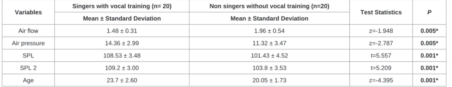 Table 2: The means of aerodynamic parameters and SPL values of singers and non singers, and related analysis results.