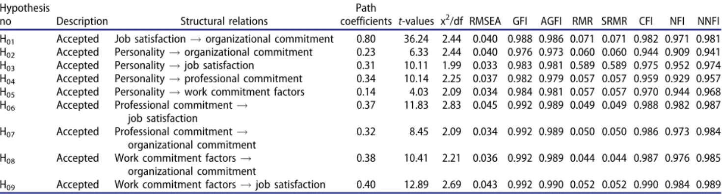 Table 10. The results of hypothesis about direct effects of variables.